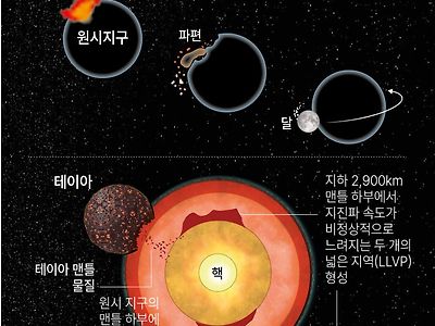 테이아-지구 충돌 시뮬레이션 결과