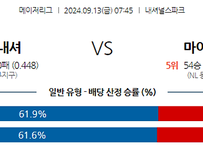 9월13일 MLB 워싱턴 마이애미 해외야구분석 무료중계 스포츠분석