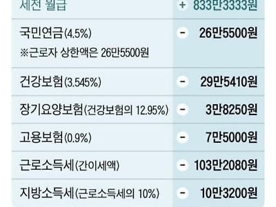 연봉 1억 샐러리맨이 받는 세후월급