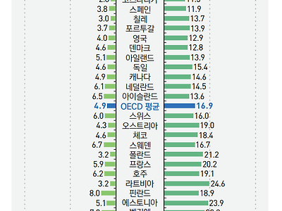 OECD 자살률 통계