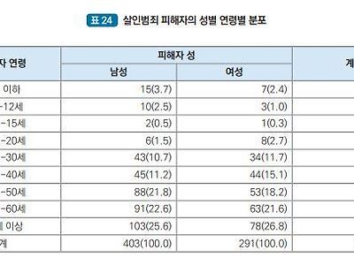 2022년 살인범죄 피해자 성별