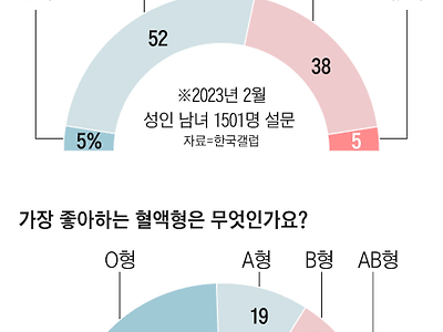 충격적인 설문조사 결과..