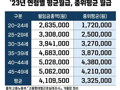 작년 연령별 평균월급