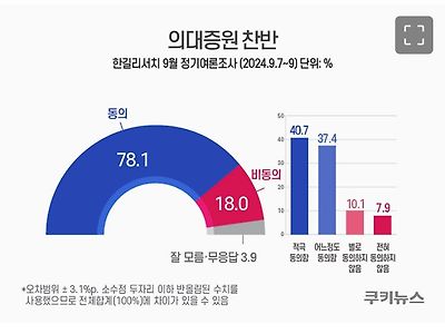 여론은 의사증원쪽으로 많이 기울긴 하네요