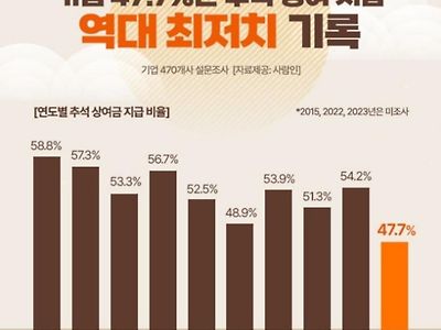 올해 역대 최저치 기록한것. jpg