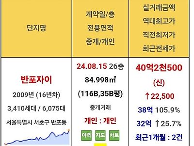 반포자이 국평도 40억을 찍었네요