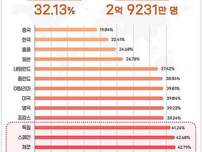 전세계 탈모 비율