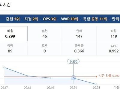 현재 KBO 홈런1위지만 인지도가 살짝 떨어지는 외국인 선수