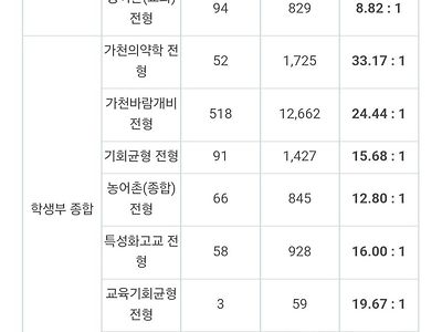 올해 수시 원서 접수 1위한 대학교