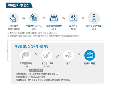 대기업 생산직 채용 수준 