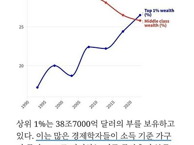 2024년 업데이트 된 미국 빈부격차 근황