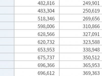 충격적인 20대 내 인구수 분포도 