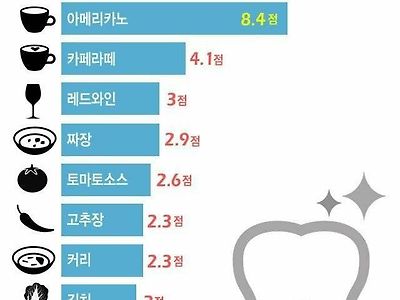 치아 착색을 유발하는 음식 순위