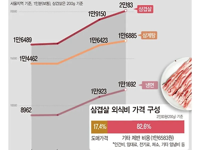 요즘 외식 인기 확 떨어진 메뉴