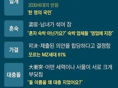 혼숙을 "혼자 숙박", 우천시 취소엔 "어느 도시?"…2030 문해력 저하