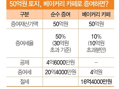 요즘 유행하는 편법 증여