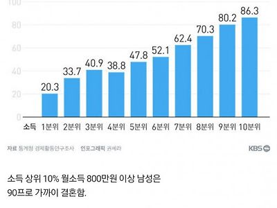 30대 남성 임금 근로자 혼인율