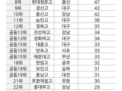 2024년 의대 진학 고교 순위