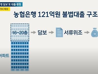 농협직원이 불법으로 121억 대출한 방법.news