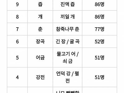 한국의 희귀 성씨 TOP 10