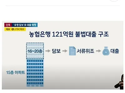 농협 직원이 121억을 대출받은 방법