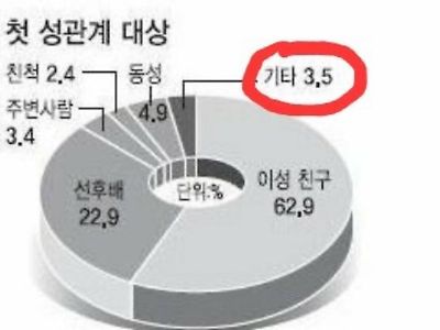 의외로 한국인 3.5%의 첫 야스 상대인 것