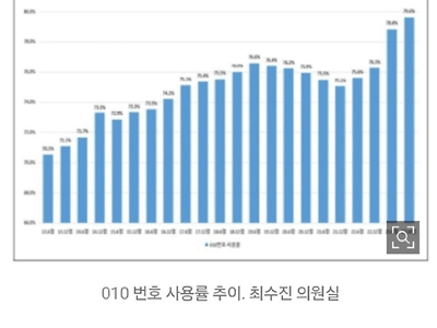 '010 번호' 수요 한계치 임박.. '020' 으로 갈까