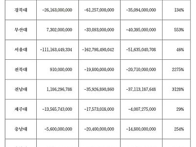 국립대병원 손익 3000% 증가 