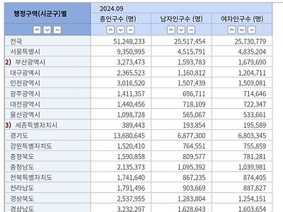 2024년 9월 지역별인구