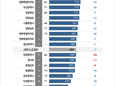 2024년 국내 여름 휴가여행 종합만족도 순위