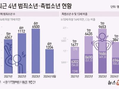 [단독]살인해도 처벌 안 받는 촉법소년, 2년새 70% 2만명 돌파하나