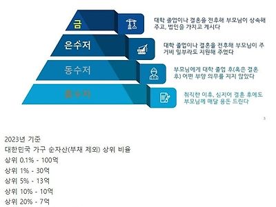 대한민국 수저 구분의 기준이라고 하네요