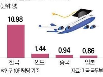 인도보다 심한 한국의 두뇌유출