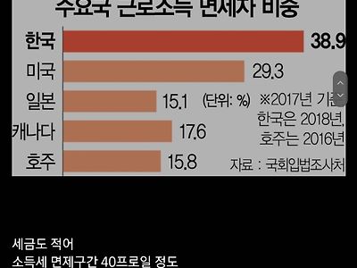 다른 나라와 비교시 식자재 물가만 나오는 이유