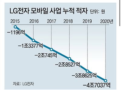 LG의 뚝심있는 고집 모바일 사업부를 알아보자