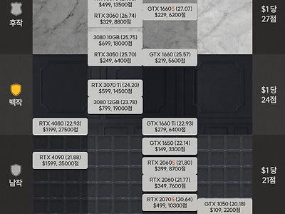 지포스 그래픽카드 가성비 계급도