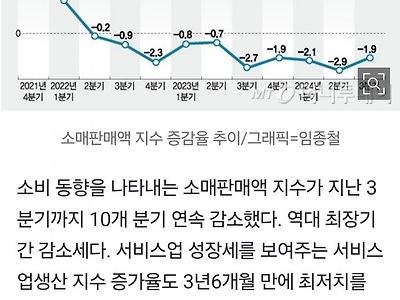 한국 내수 10개월 연속 마이너스