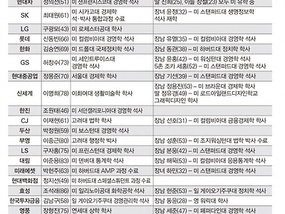 30대 재벌 총수 자녀들 출신 대학