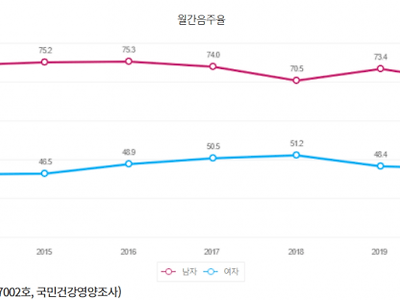 조금씩 바뀌고 있다는 주류 시장 트렌드 