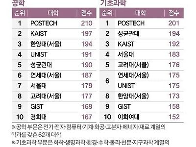 중앙일보 2024년 이공계 대학 순위