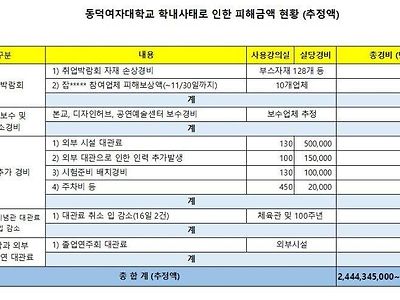 동덕대 피해 금액 오피셜뜬거 봤는데