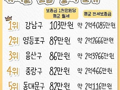 서울 원룸 평균 월세 순위