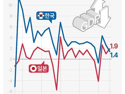 한국·일본 경제성장률 추이