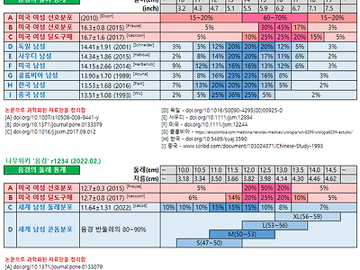 미국 여성들이 선호하는 길이와 둘레표