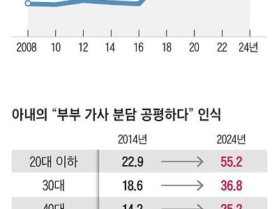 "결혼하길 잘했다" 만족도 처음으로 75% 넘어