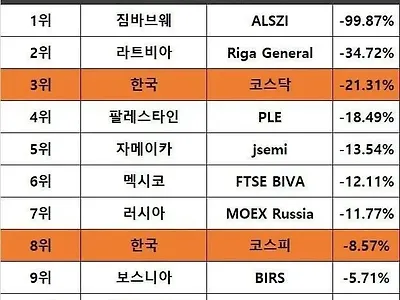 증시 하락률 상위 탑10