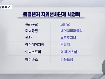 한국소비자원에서 조사한 클렌징폼 10가지