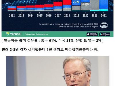 구글 전 CEO "인공지능은 미국 중국 외 전세계 도태"