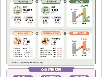대한민국 상위 10% 기준은 순자산 10.9억원