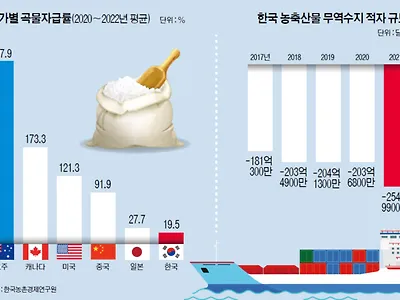 한국 식량 자급률 근황